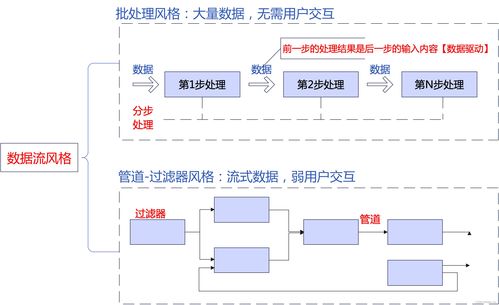 系統架構設計高級技能 從概念到實踐